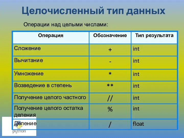 Целочисленный тип данных Операции над целыми числами: