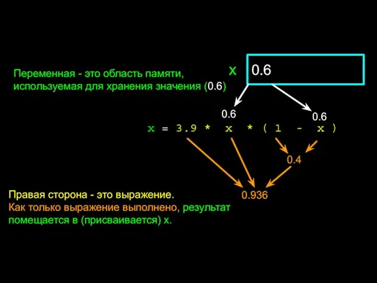 x = 3.9 * x * ( 1 - x