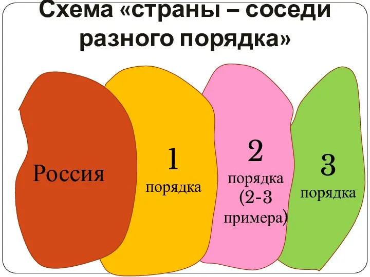 Схема «страны – соседи разного порядка» Россия 1 порядка 2 порядка (2-3 примера) 3 порядка