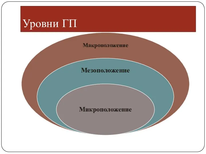 Уровни ГП