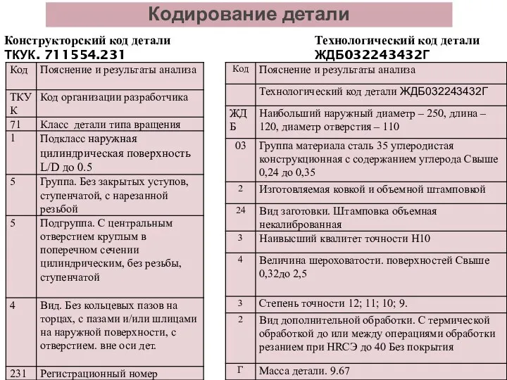 Кодирование детали Технологический код детали ЖДБ032243432Г Конструкторский код детали ТКУК. 711554.231