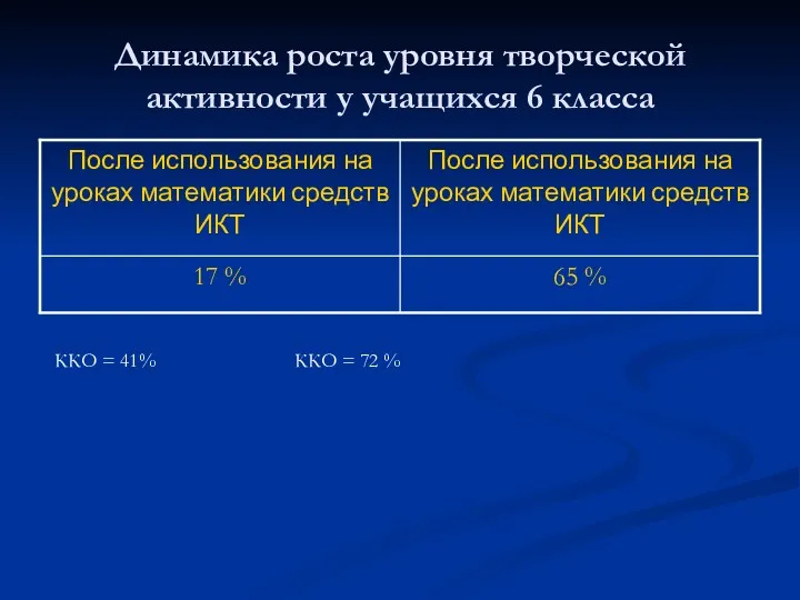 Динамика роста уровня творческой активности у учащихся 6 класса ККО = 41% ККО = 72 %