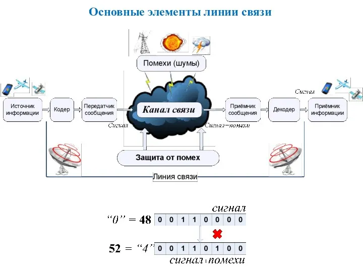 Основные элементы линии связи