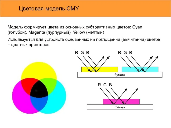 Цветовая модель CMY Модель формирует цвета из основных субтрактивных цветов: