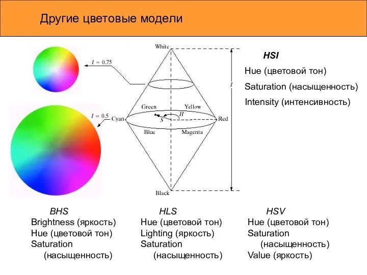 Другие цветовые модели HSI Hue (цветовой тон) Saturation (насыщенность) Intensity