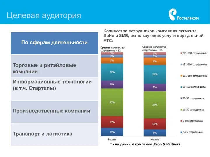 Целевая аудитория Количество сотрудников компаниях сегмента SoHo и SMB, использующих