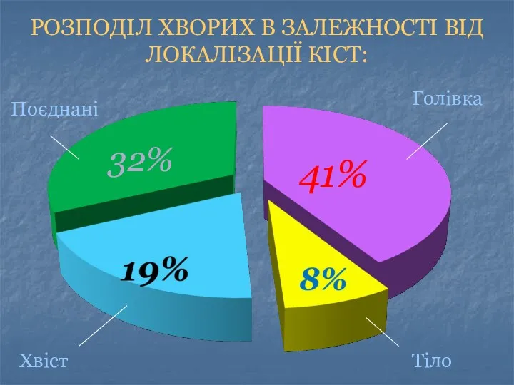 РОЗПОДІЛ ХВОРИХ В ЗАЛЕЖНОСТІ ВІД ЛОКАЛІЗАЦІЇ КІСТ: 41% 32% Голівка Тіло Хвіст Поєднані