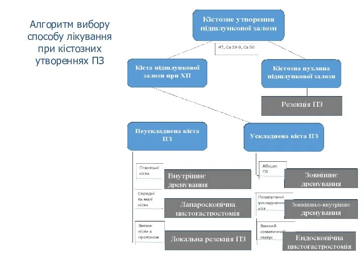 Алгоритм вибору способу лікування при кістозних утвореннях ПЗ