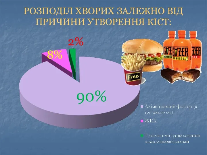 РОЗПОДІЛ ХВОРИХ ЗАЛЕЖНО ВІД ПРИЧИНИ УТВОРЕННЯ КІСТ: 90% 8% 2%