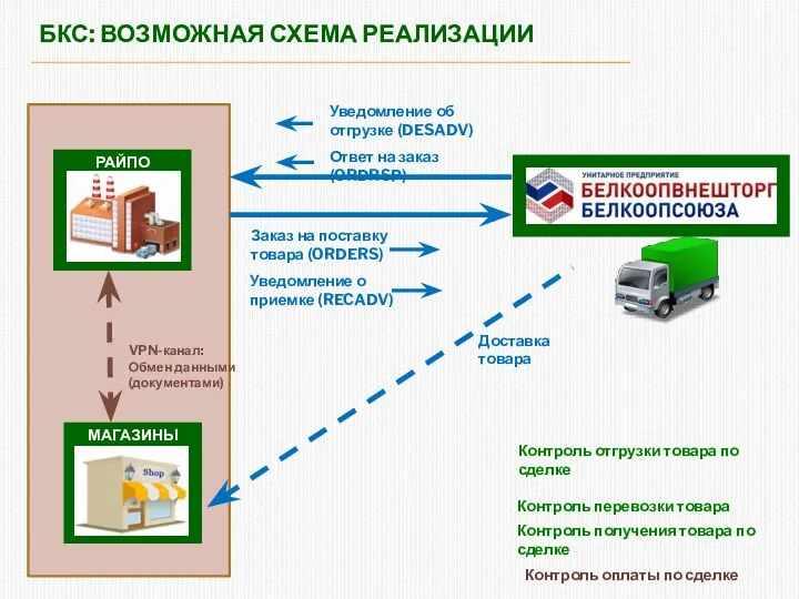 МАГАЗИНЫ РАЙПО БКС: ВОЗМОЖНАЯ СХЕМА РЕАЛИЗАЦИИ Уведомление об отгрузке (DESADV) Ответ на заказ