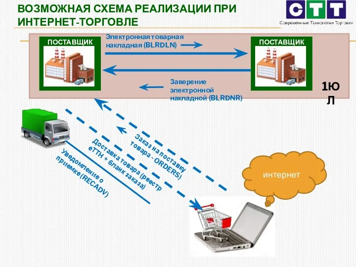 ПОСТАВЩИК ВОЗМОЖНАЯ СХЕМА РЕАЛИЗАЦИИ ПРИ ИНТЕРНЕТ-ТОРГОВЛЕ Заказ на поставку товара - ORDERS) Электронная