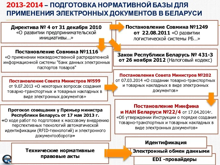 2013-2014 – ПОДГОТОВКА НОРМАТИВНОЙ БАЗЫ ДЛЯ ПРИМЕНЕНИЯ ЭЛЕКТРОННЫХ ДОКУМЕНТОВ В БЕЛАРУСИ EDI -провайдеры