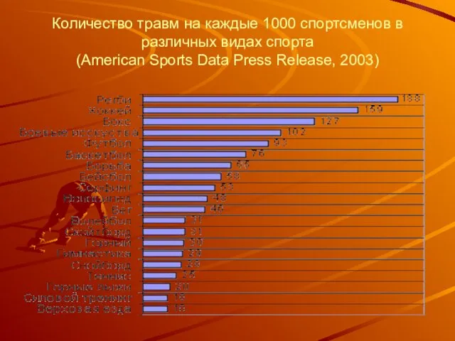 Количество травм на каждые 1000 спортсменов в различных видах спорта (American Sports Data Press Release, 2003)