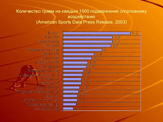 Количество травм на каждые 1000 подвержений спортивному воздействию (American Sports Data Press Release, 2003)