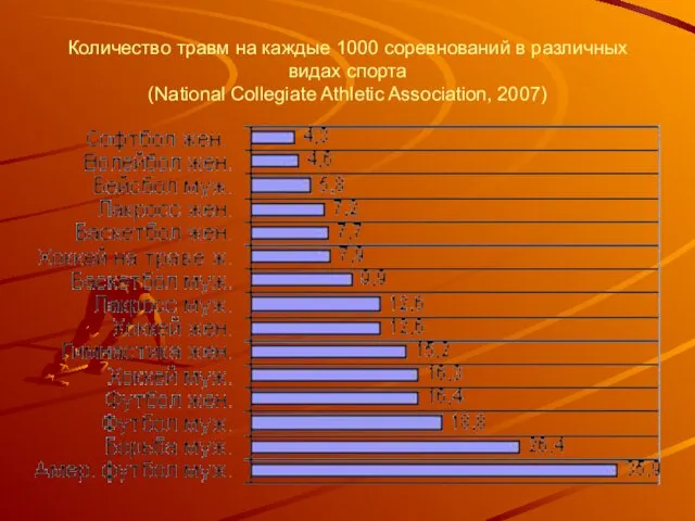 Количество травм на каждые 1000 соревнований в различных видах спорта (National Collegiate Athletic Association, 2007)