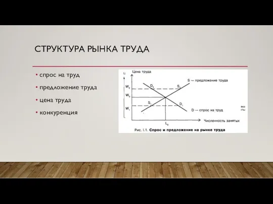 СТРУКТУРА РЫНКА ТРУДА спрос на труд предложение труда цена труда конкуренция