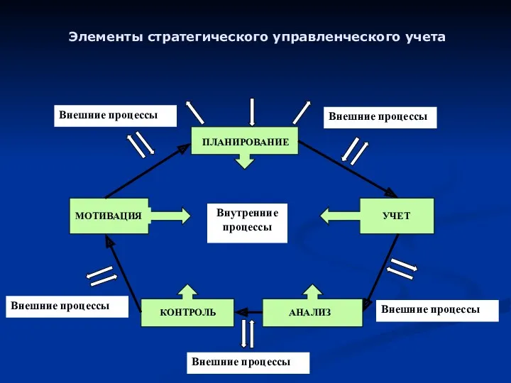 Элементы стратегического управленческого учета ПЛАНИРОВАНИЕ УЧЕТ АНАЛИЗ КОНТРОЛЬ МОТИВАЦИЯ Внутренние