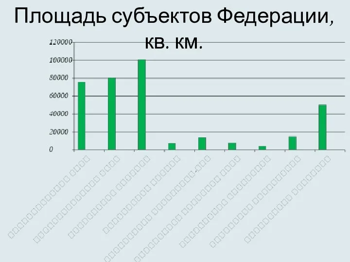 Площадь субъектов Федерации, кв. км.