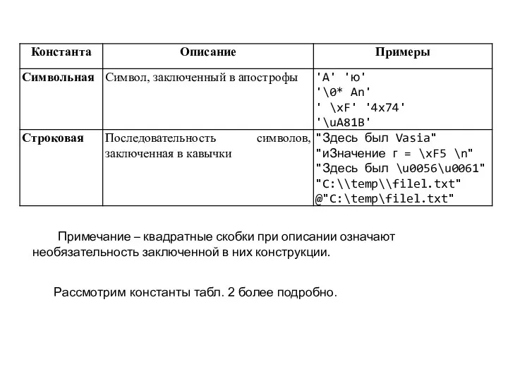 Примечание – квадратные скобки при описании означают необязательность заключенной в