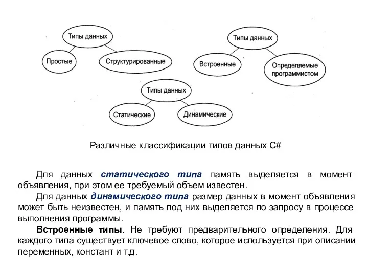 Различные классификации типов данных C# Для данных статического типа память