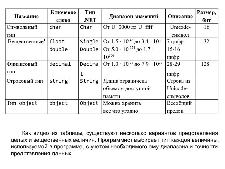 Как видно из таблицы, существуют несколько вариантов представления целых и