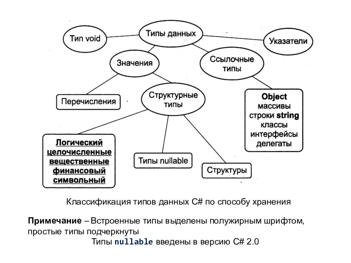 Примечание – Встроенные типы выделены полужирным шрифтом, простые типы подчеркнуты