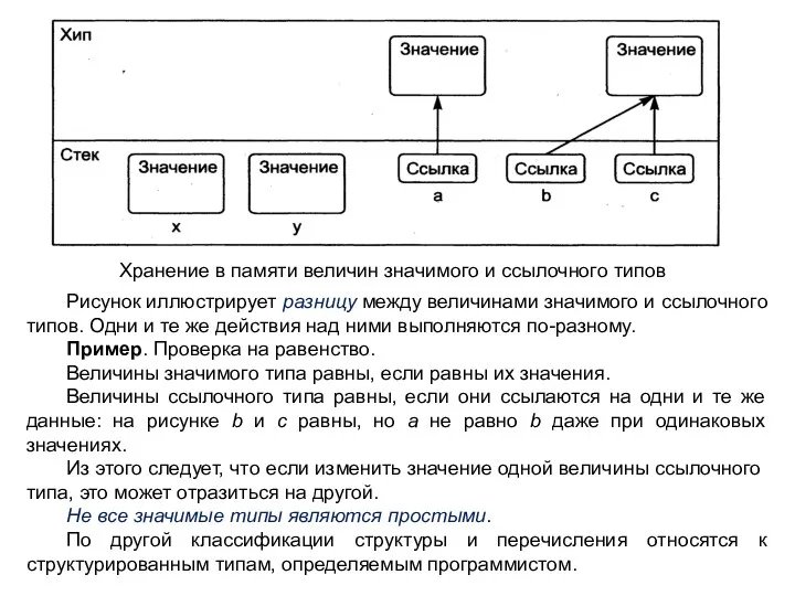 Хранение в памяти величин значимого и ссылочного типов Рисунок иллюстрирует