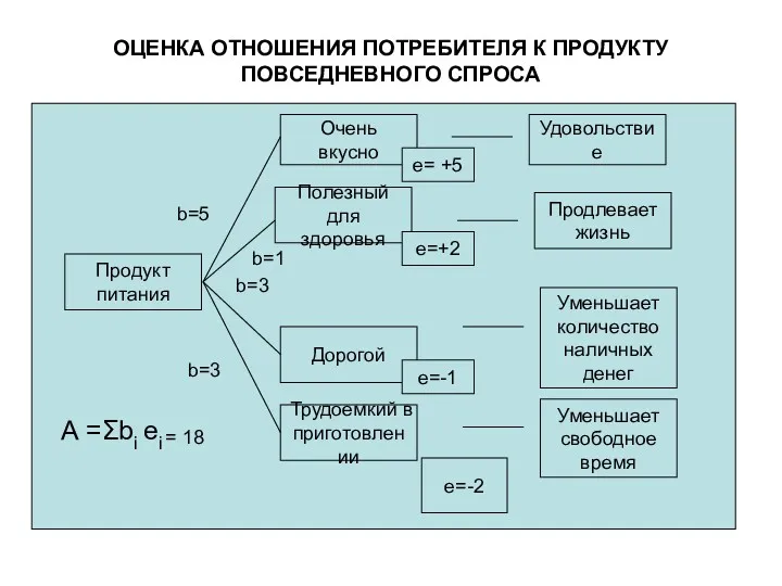 ОЦЕНКА ОТНОШЕНИЯ ПОТРЕБИТЕЛЯ К ПРОДУКТУ ПОВСЕДНЕВНОГО СПРОСА Очень вкусно Полезный