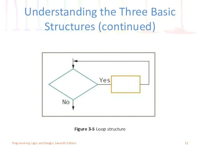 Understanding the Three Basic Structures (continued) Programming Logic and Design, Seventh Edition Figure 3-5 Loop structure