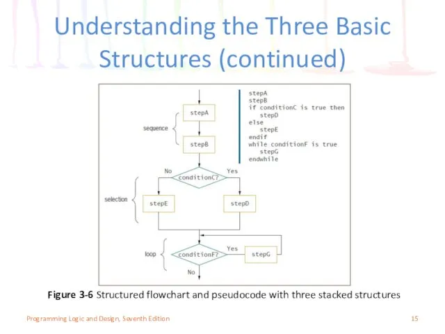 Understanding the Three Basic Structures (continued) Programming Logic and Design,