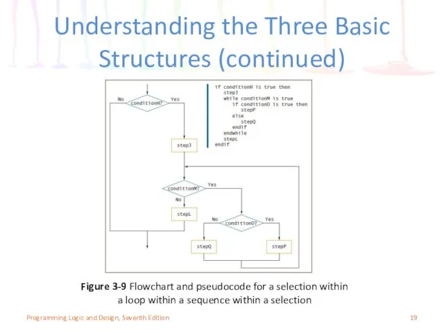 Understanding the Three Basic Structures (continued) Programming Logic and Design,