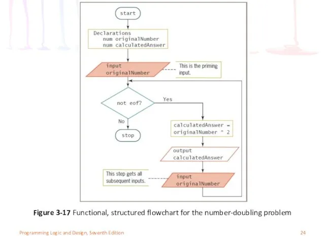 Programming Logic and Design, Seventh Edition Figure 3-17 Functional, structured flowchart for the number-doubling problem