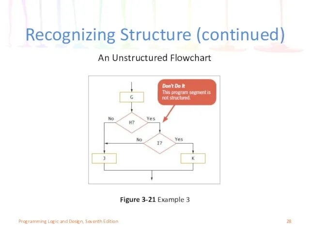 Recognizing Structure (continued) Programming Logic and Design, Seventh Edition Figure 3-21 Example 3 An Unstructured Flowchart