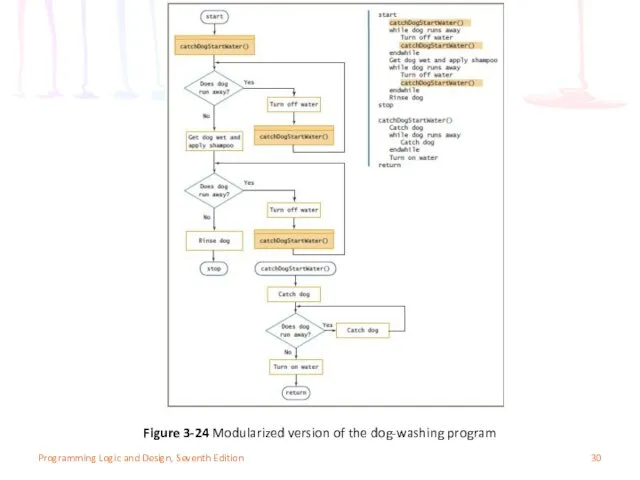 Programming Logic and Design, Seventh Edition Figure 3-24 Modularized version of the dog-washing program