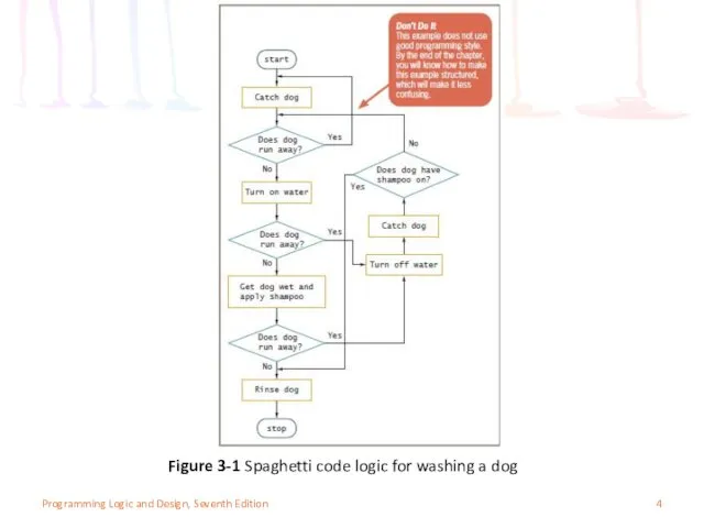 Programming Logic and Design, Seventh Edition Figure 3-1 Spaghetti code logic for washing a dog