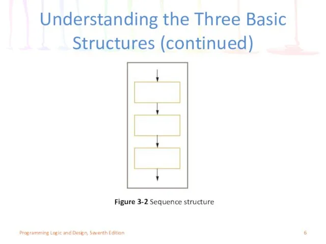 Understanding the Three Basic Structures (continued) Programming Logic and Design, Seventh Edition Figure 3-2 Sequence structure