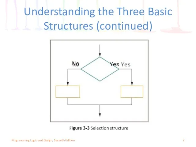 Understanding the Three Basic Structures (continued) Programming Logic and Design, Seventh Edition Figure