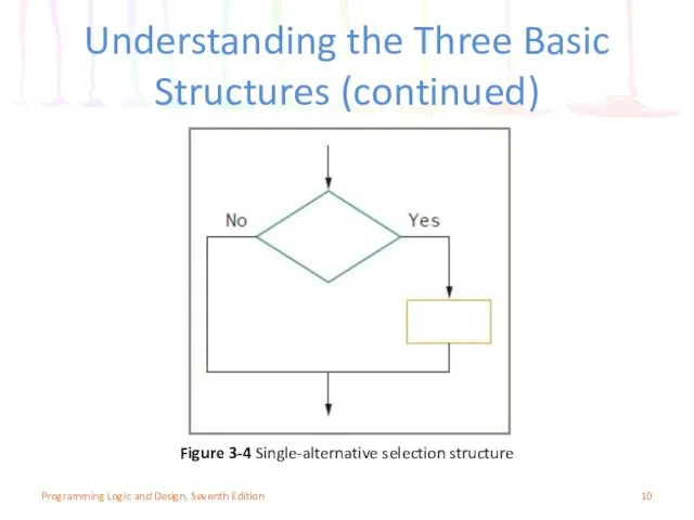 Understanding the Three Basic Structures (continued) Programming Logic and Design, Seventh Edition Figure