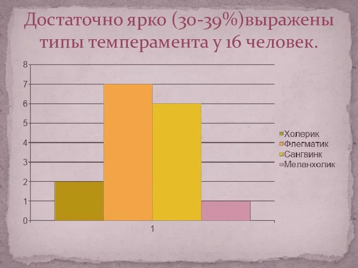 Достаточно ярко (30-39%)выражены типы темперамента у 16 человек.