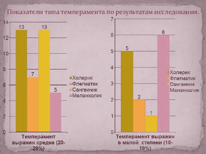 Показатели типа темперамента по результатам исследования.