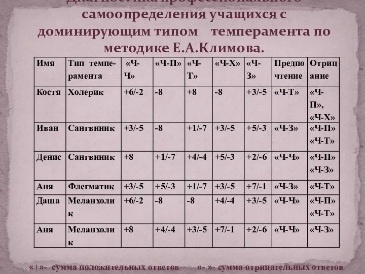 Диагностика профессионального самоопределения учащихся с доминирующим типом темперамента по методике