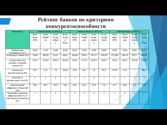 Рейтинг банков по критериям конкурентоспособности