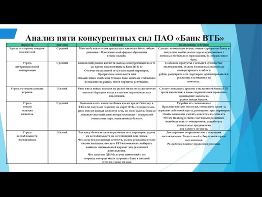 Анализ пяти конкурентных сил ПАО «Банк ВТБ»