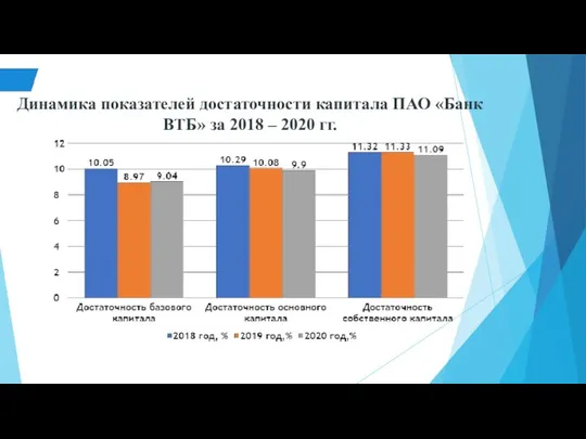 Динамика показателей достаточности капитала ПАО «Банк ВТБ» за 2018 – 2020 гг.