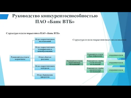 Руководство конкурентоспособностью ПАО «Банк ВТБ» Структура отдела маркетинга ПАО «Банк ВТБ» Структура отдела маркетинговых исследований