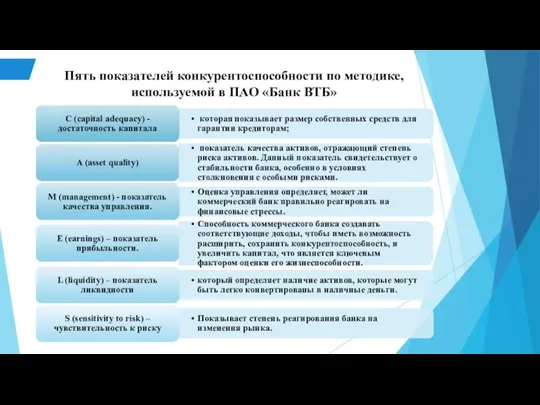 Пять показателей конкурентоспособности по методике, используемой в ПАО «Банк ВТБ»