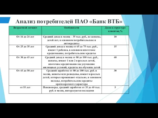 Анализ потребителей ПАО «Банк ВТБ»