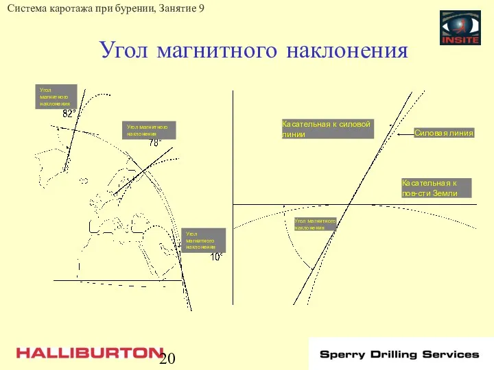 Угол магнитного наклонения Угол магнитного наклонения Угол магнитного наклонения Угол