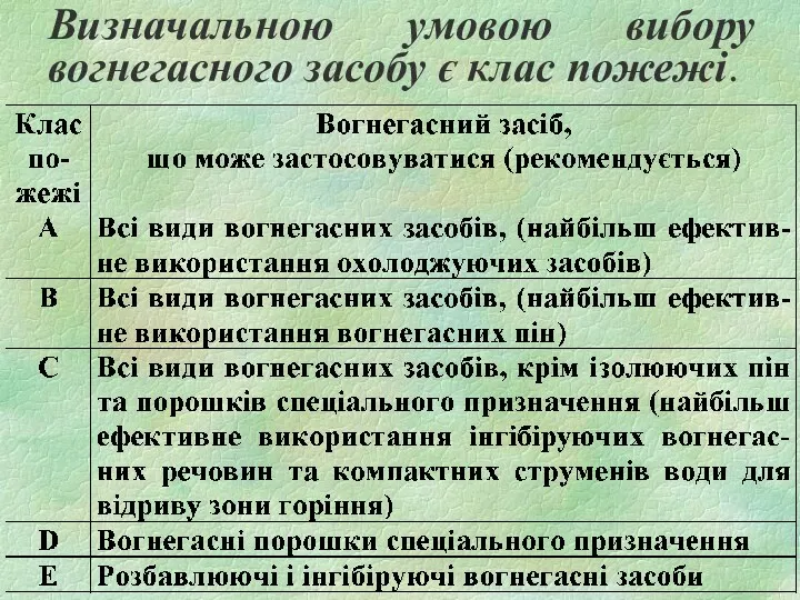 Визначальною умовою вибору вогнегасного засобу є клас пожежі.