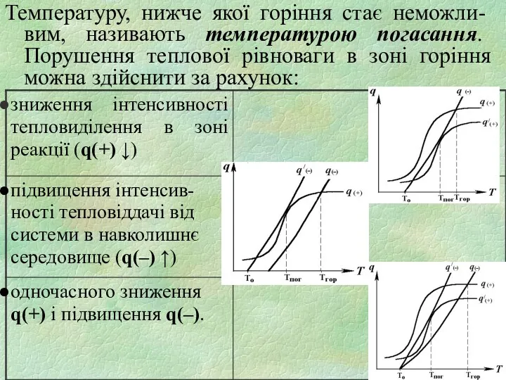 Температуру, нижче якої горіння стає неможли-вим, називають температурою погасання. Порушення